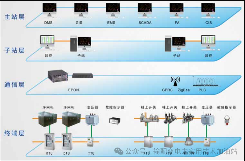 配電自動(dòng)化系統(tǒng)的雙眼：深入認(rèn)識(shí)DUT、FUT、TTU、故障指示器的角色與功能 